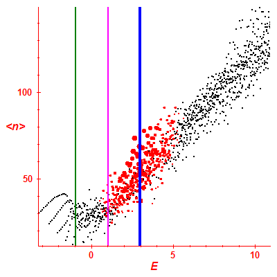 Peres lattice <N>